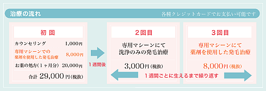 治療の流れ